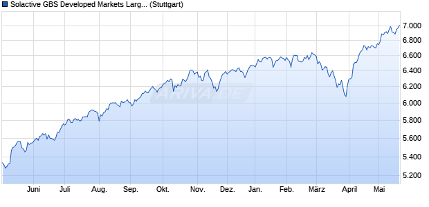 Solactive GBS Developed Markets Large & Mid Cap H. Chart
