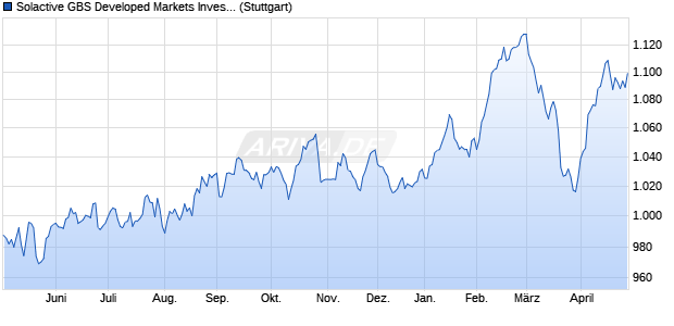Solactive GBS Developed Markets Investable Univers. Chart