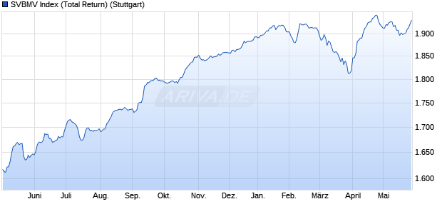 SVBMV Index (Total Return) Chart
