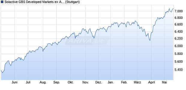 Solactive GBS Developed Markets ex Australia Large . Chart