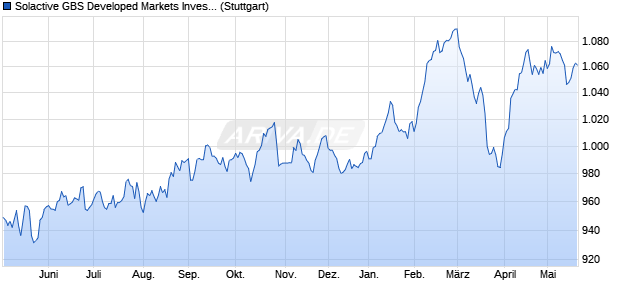 Solactive GBS Developed Markets Investable Univers. Chart