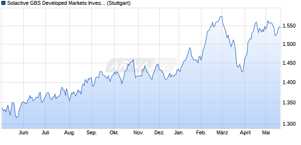 Solactive GBS Developed Markets Investable Univers. Chart