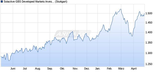 Solactive GBS Developed Markets Investable Univers. Chart