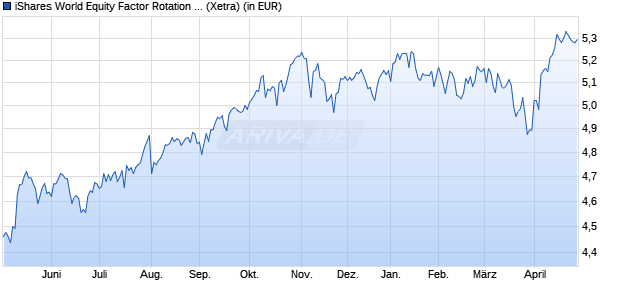 Performance des iS WEFR Act UCITS ETF US A (WKN A40M90, ISIN IE0009Y1MQJ2)