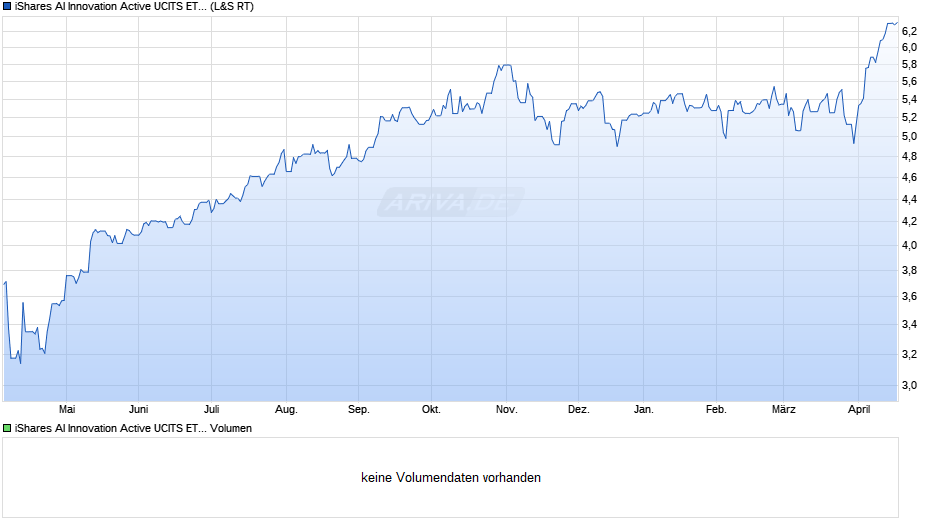 iShares AI Innovation Active UCITS ETF USD Acc Chart