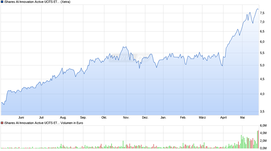 iShares AI Innovation Active UCITS ETF USD Acc Chart
