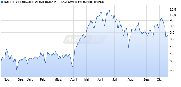 Performance des iShares AI Innovation Active UCITS ETF USD Acc (WKN A40JYF, ISIN IE000G0E83X3)