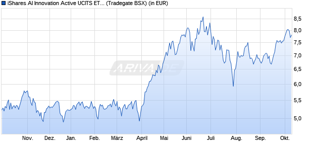 Performance des iShares AI Innovation Active UCITS ETF USD Acc (WKN A40JYF, ISIN IE000G0E83X3)