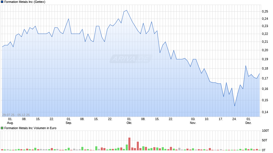 Formation Metals Chart