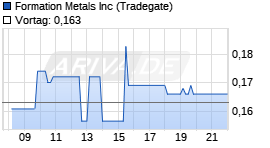 Formation Metals Inc Chart