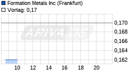 Formation Metals Inc Chart