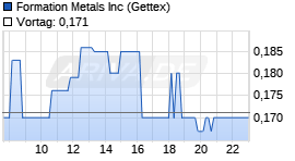 Formation Metals Inc Chart