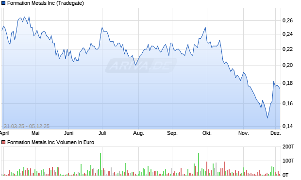 Formation Metals Aktie Chart