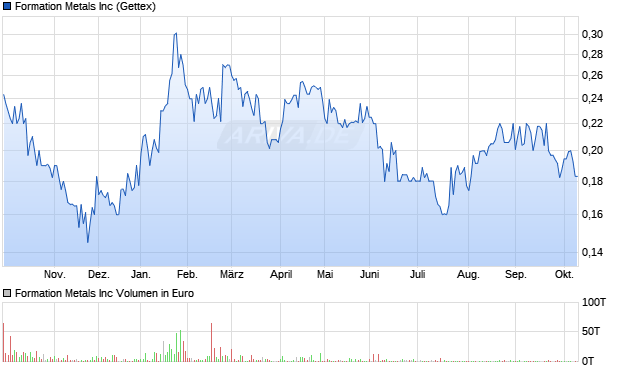 Formation Metals Aktie Chart