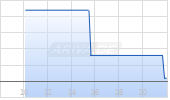 Formation Metals Inc Chart