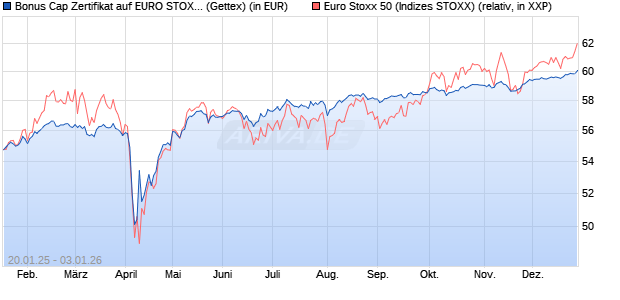 Bonus Cap Zertifikat auf EURO STOXX 50 [UniCredit . (WKN: UG23EC) Chart