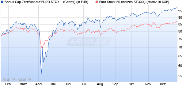 Bonus Cap Zertifikat auf EURO STOXX 50 [UniCredit . (WKN: UG23ED) Chart