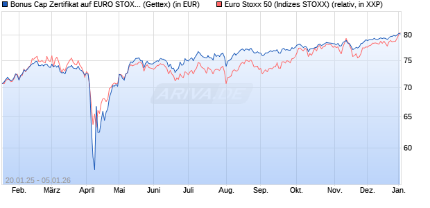 Bonus Cap Zertifikat auf EURO STOXX 50 [UniCredit . (WKN: UG23EF) Chart