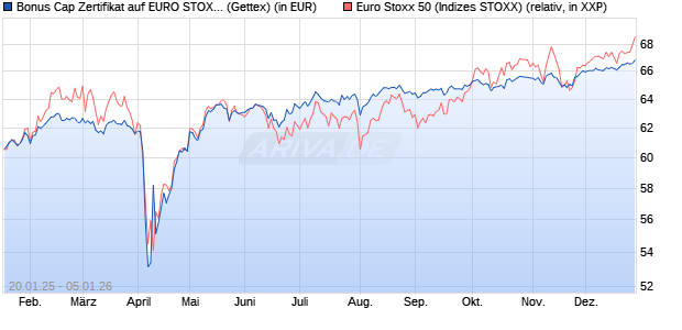 Bonus Cap Zertifikat auf EURO STOXX 50 [UniCredit . (WKN: UG23EH) Chart