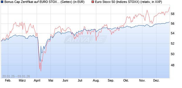 Bonus Cap Zertifikat auf EURO STOXX 50 [UniCredit . (WKN: UG23EJ) Chart