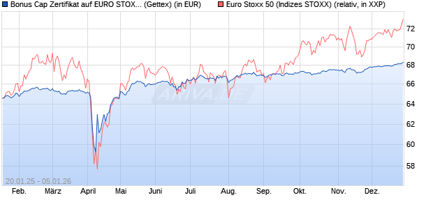Bonus Cap Zertifikat auf EURO STOXX 50 [UniCredit . (WKN: UG23EK) Chart