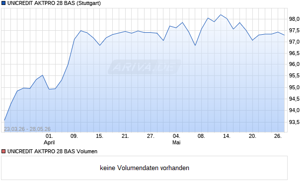 UNICREDIT AKTPRO 28 BAS Aktie Chart