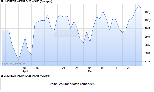 UNICREDIT AKTPRO 28 ASME Aktie Chart