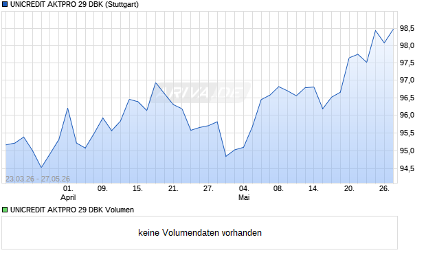 UNICREDIT AKTPRO 29 DBK Aktie Chart