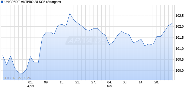 UNICREDIT AKTPRO 28 SGE Aktie Chart