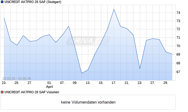UNICREDIT AKTPRO 28 SAP Aktie Chart