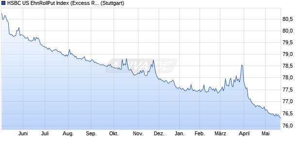 HSBC US EhnRollPut Index (Excess Return) (USD) Chart