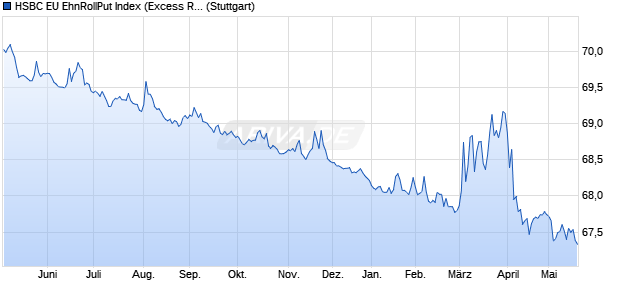 HSBC EU EhnRollPut Index (Excess Return) (EUR) Chart