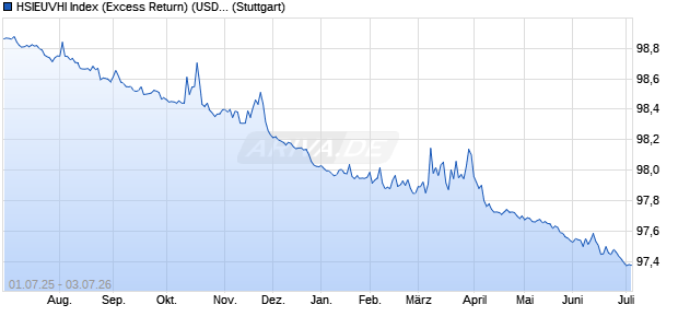 HSIEUVHI Index (Excess Return) (USD) Chart