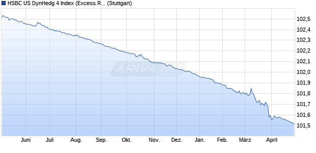 HSBC US DynHedg 4 Index (Excess Return) (USD) Chart