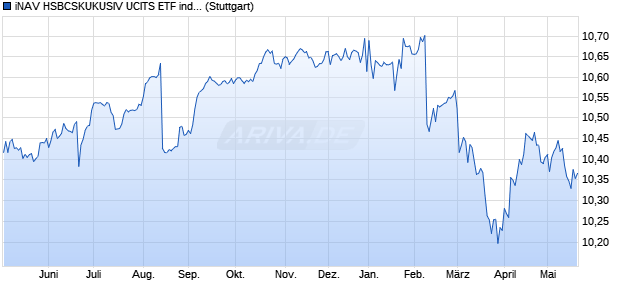 iNAV HSBCSKUKUSIV UCITS ETF ind.fortl.Fondsan-w. Chart