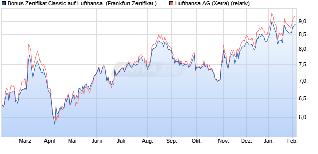 Bonus Zertifikat Classic auf Lufthansa [Soci&eacute;t&eacute; G&eacute;n&eacute;r. (WKN: SJ9S5R) Chart