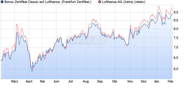 Bonus Zertifikat Classic auf Lufthansa [Soci&eacute;t&eacute; G&eacute;n&eacute;r. (WKN: SJ9S5T) Chart