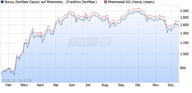 Bonus Zertifikat Classic auf Rheinmetall [Soci&eacute;t&eacute; G&eacute;. (WKN: SJ9S8C) Chart