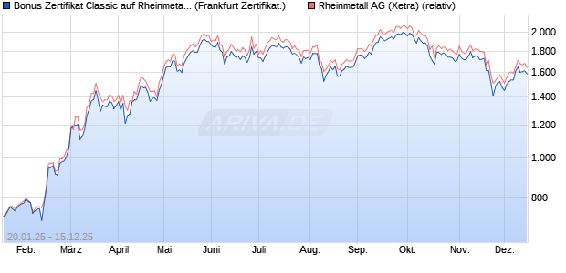 Bonus Zertifikat Classic auf Rheinmetall [Société Gé. (WKN: SJ9S8E) Chart