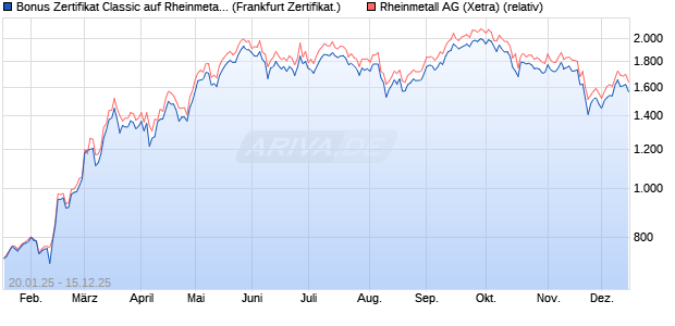 Bonus Zertifikat Classic auf Rheinmetall [Société Gé. (WKN: SJ9S8G) Chart