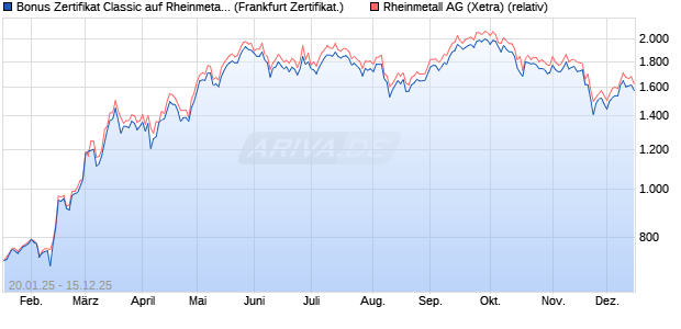 Bonus Zertifikat Classic auf Rheinmetall [Société Gé. (WKN: SJ9S8J) Chart