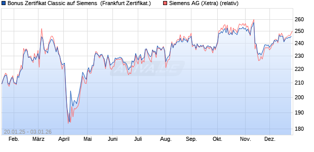 Bonus Zertifikat Classic auf Siemens [Soci&eacute;t&eacute; G&eacute;n&eacute;r. (WKN: SJ9S88) Chart