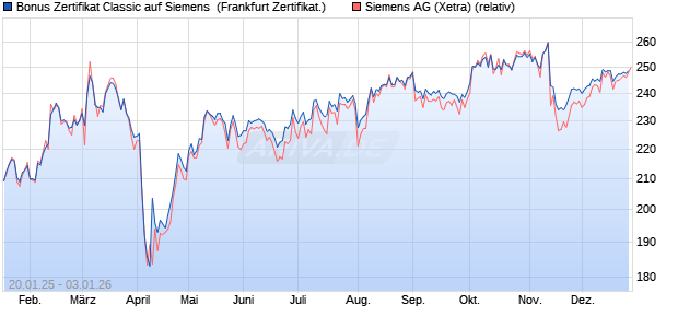 Bonus Zertifikat Classic auf Siemens [Soci&eacute;t&eacute; G&eacute;n&eacute;r. (WKN: SJ9S89) Chart