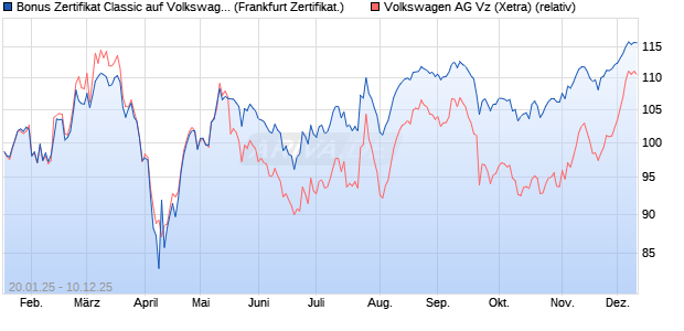 Bonus Zertifikat Classic auf Volkswagen Vz [Société . (WKN: SJ9S9V) Chart