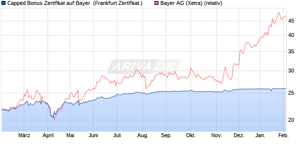 Capped Bonus Zertifikat auf Bayer [Soci&eacute;t&eacute; G&eacute;n&eacute;rale . (WKN: SJ9SU0) Chart