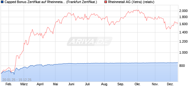 Capped Bonus Zertifikat auf Rheinmetall [Société Gé. (WKN: SJ9S0U) Chart
