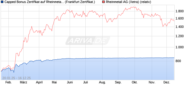 Capped Bonus Zertifikat auf Rheinmetall [Soci&eacute;t&eacute; G&eacute;. (WKN: SJ9S0W) Chart