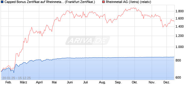Capped Bonus Zertifikat auf Rheinmetall [Société Gé. (WKN: SJ9S0Y) Chart