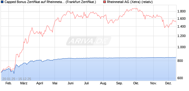 Capped Bonus Zertifikat auf Rheinmetall [Société Gé. (WKN: SJ9S0Z) Chart