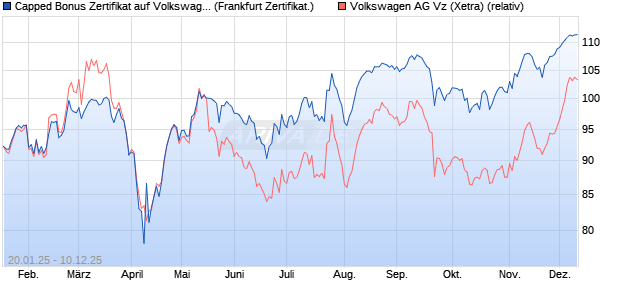 Capped Bonus Zertifikat auf Volkswagen Vz [Société . (WKN: SJ9S22) Chart